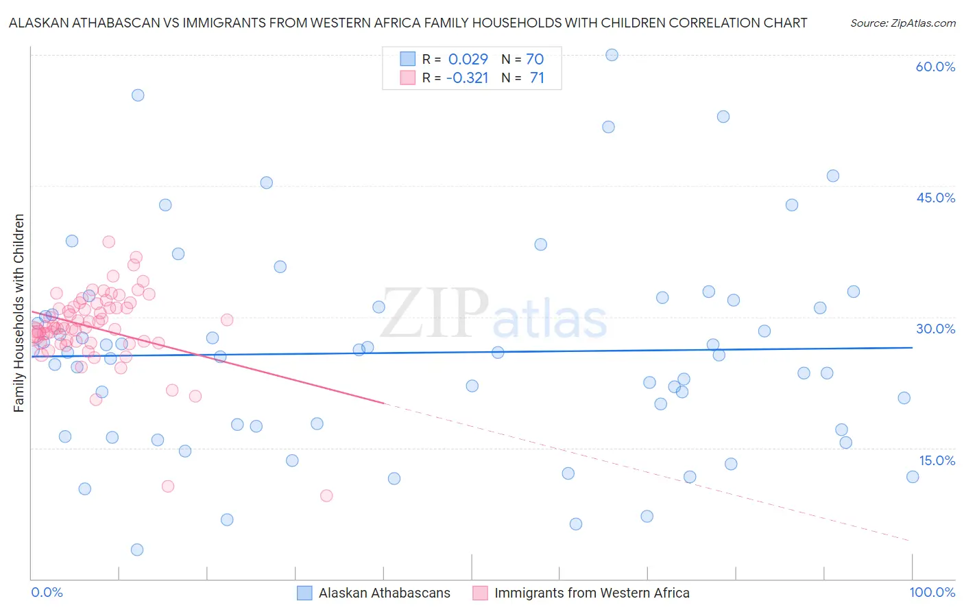 Alaskan Athabascan vs Immigrants from Western Africa Family Households with Children
