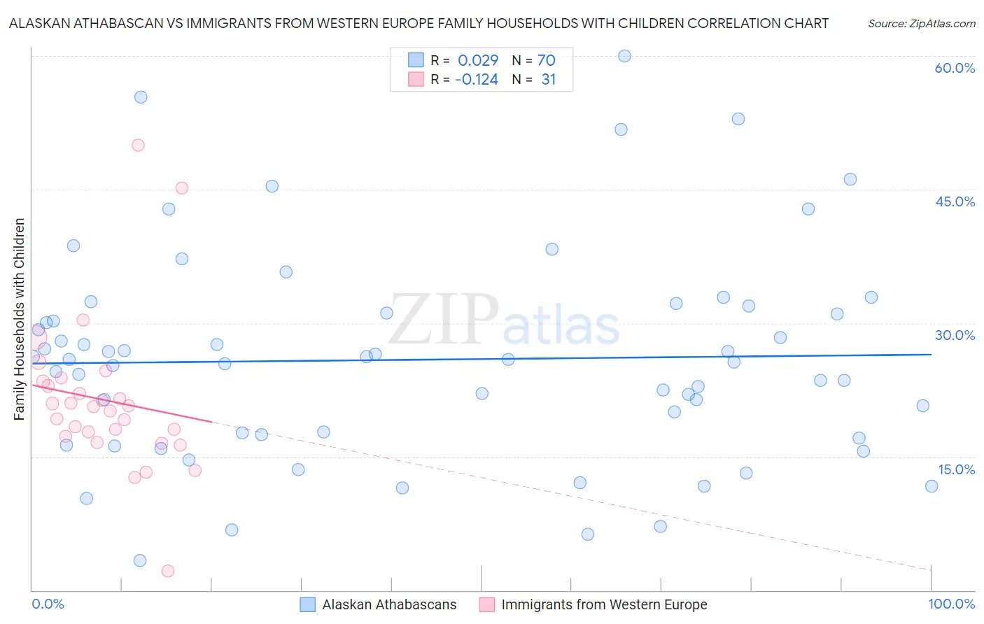 Alaskan Athabascan vs Immigrants from Western Europe Family Households with Children