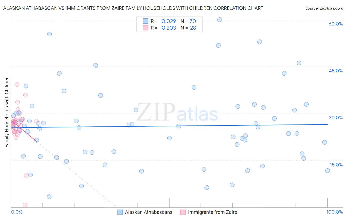 Alaskan Athabascan vs Immigrants from Zaire Family Households with Children