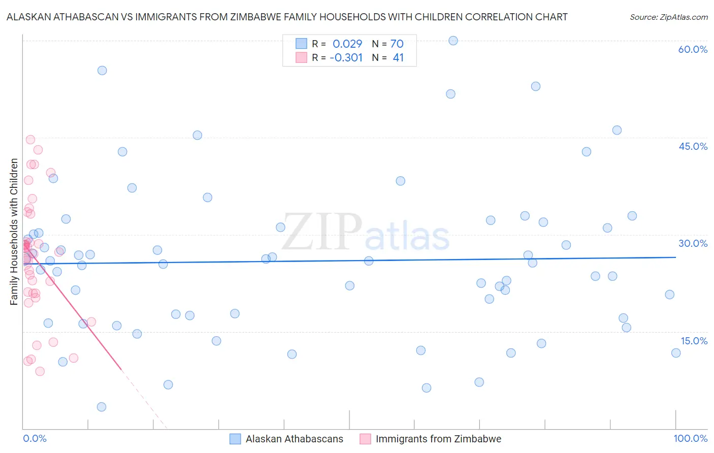 Alaskan Athabascan vs Immigrants from Zimbabwe Family Households with Children