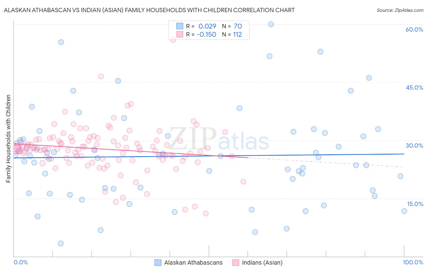Alaskan Athabascan vs Indian (Asian) Family Households with Children
