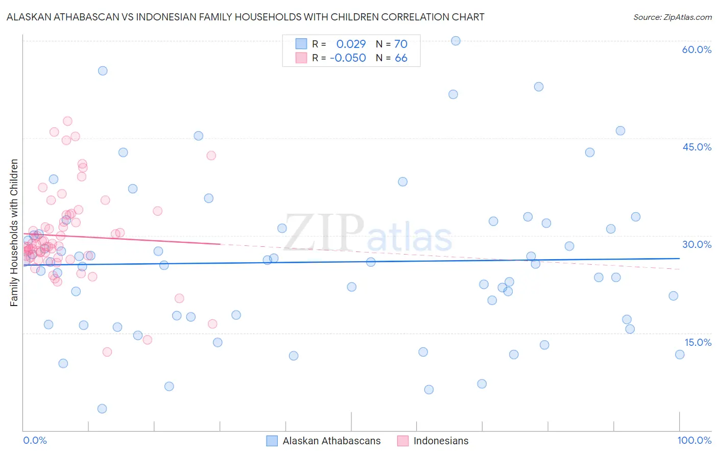 Alaskan Athabascan vs Indonesian Family Households with Children