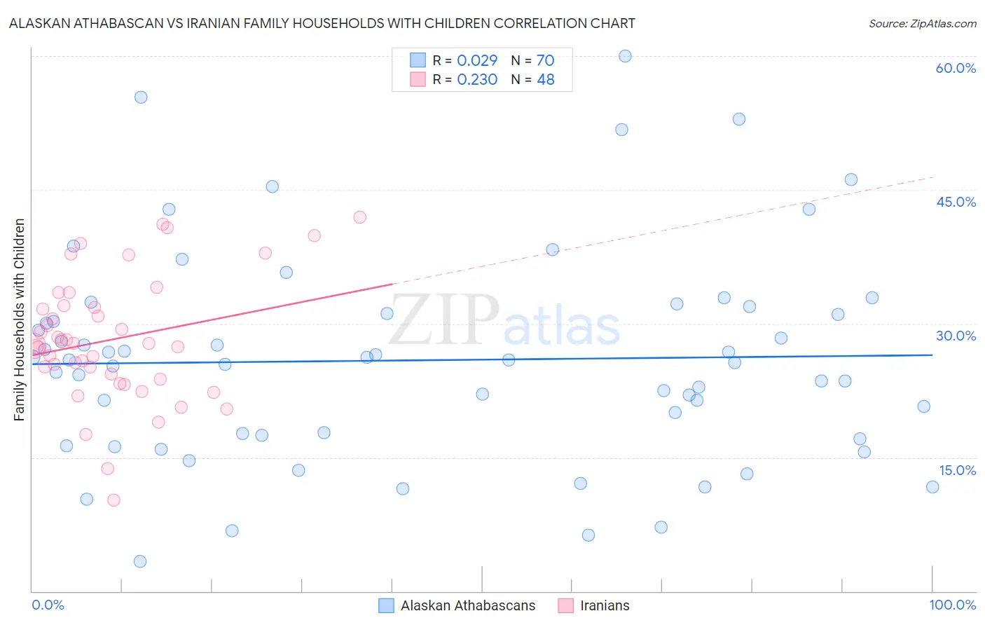 Alaskan Athabascan vs Iranian Family Households with Children