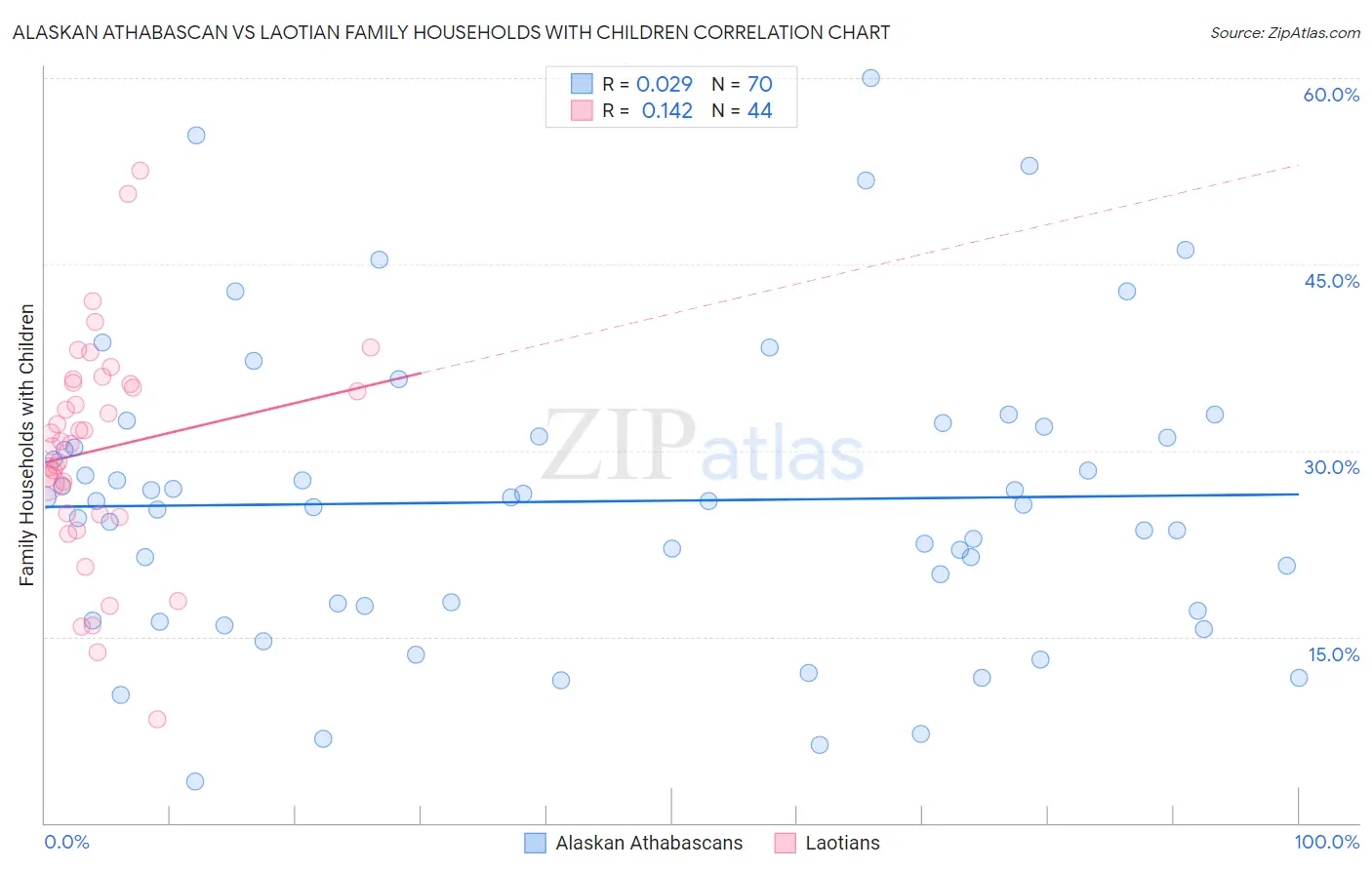 Alaskan Athabascan vs Laotian Family Households with Children