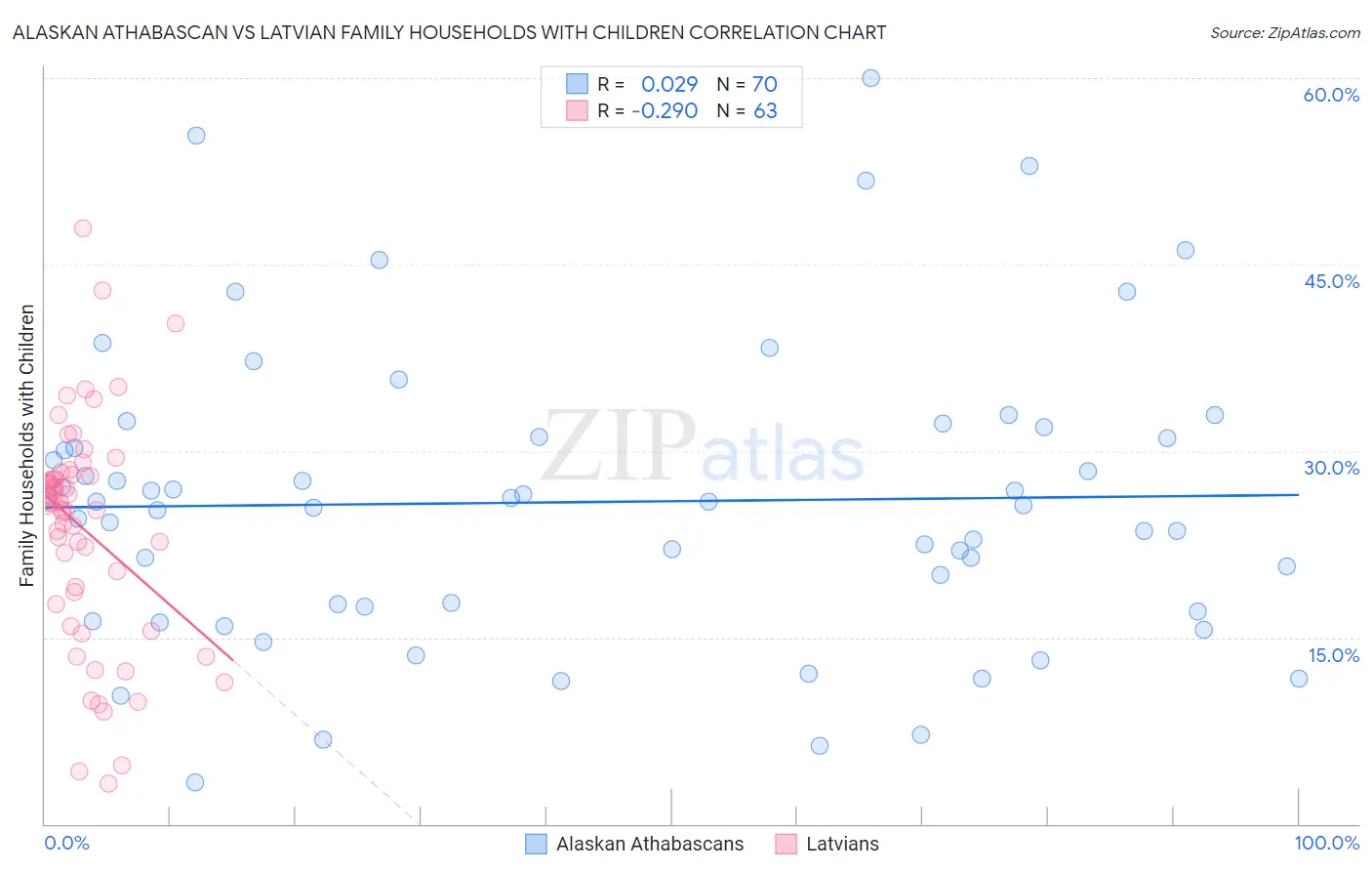 Alaskan Athabascan vs Latvian Family Households with Children