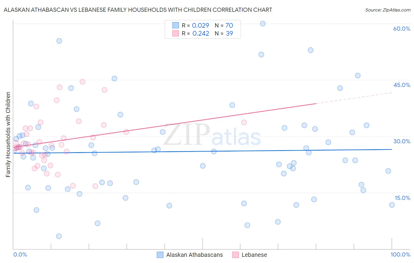 Alaskan Athabascan vs Lebanese Family Households with Children