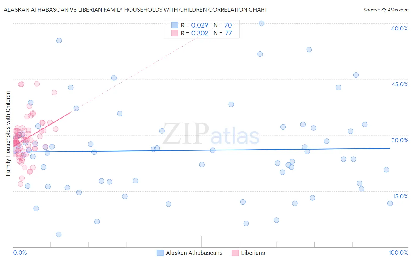 Alaskan Athabascan vs Liberian Family Households with Children