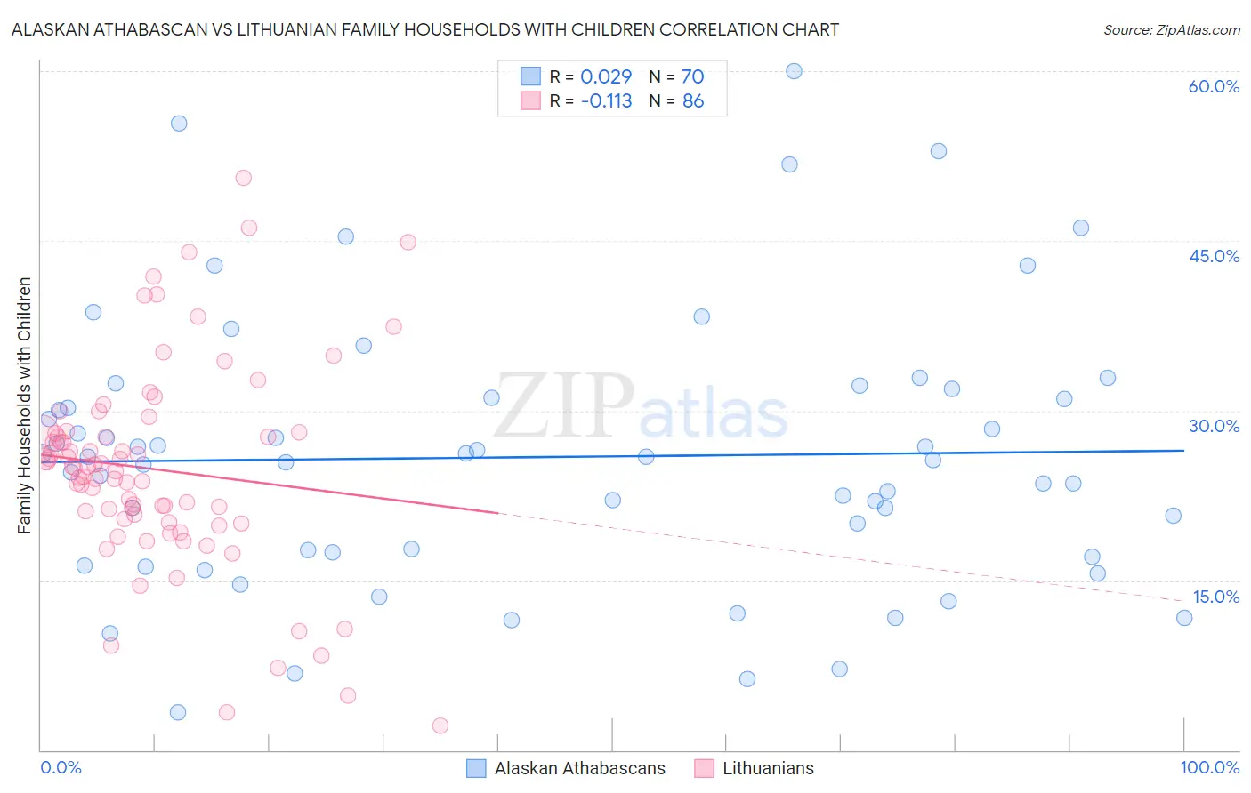 Alaskan Athabascan vs Lithuanian Family Households with Children