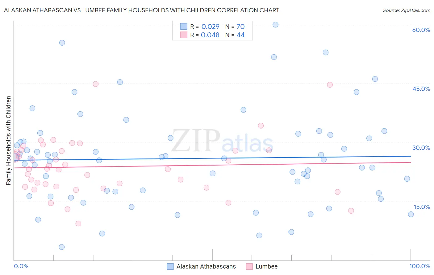 Alaskan Athabascan vs Lumbee Family Households with Children