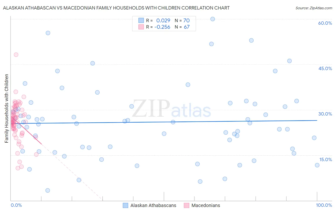 Alaskan Athabascan vs Macedonian Family Households with Children