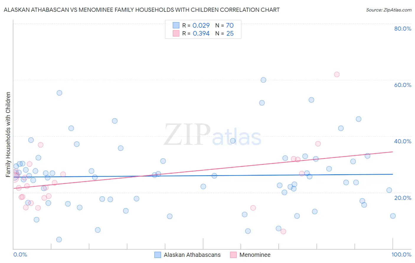 Alaskan Athabascan vs Menominee Family Households with Children