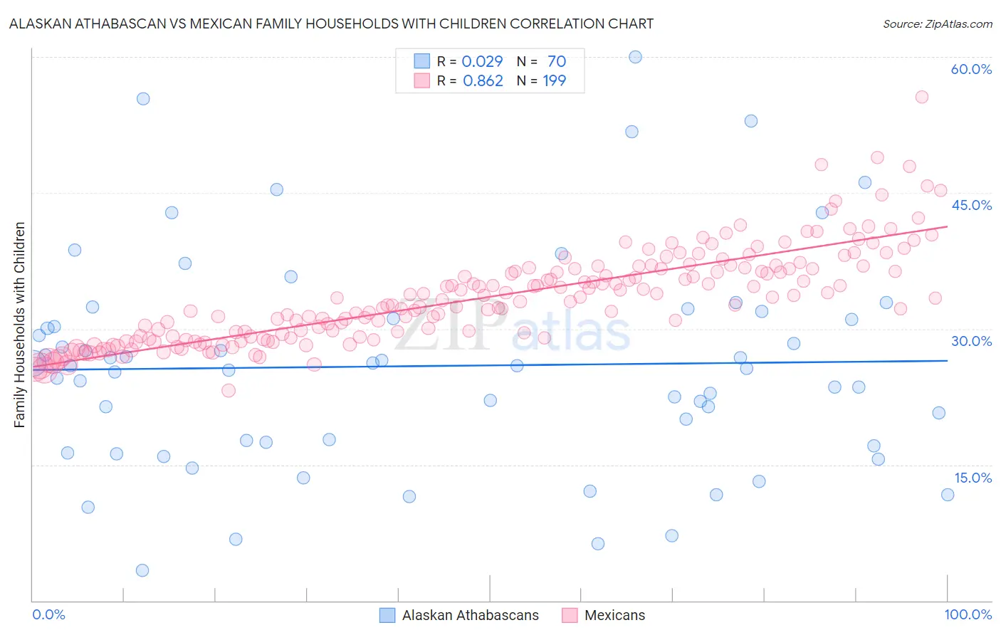 Alaskan Athabascan vs Mexican Family Households with Children