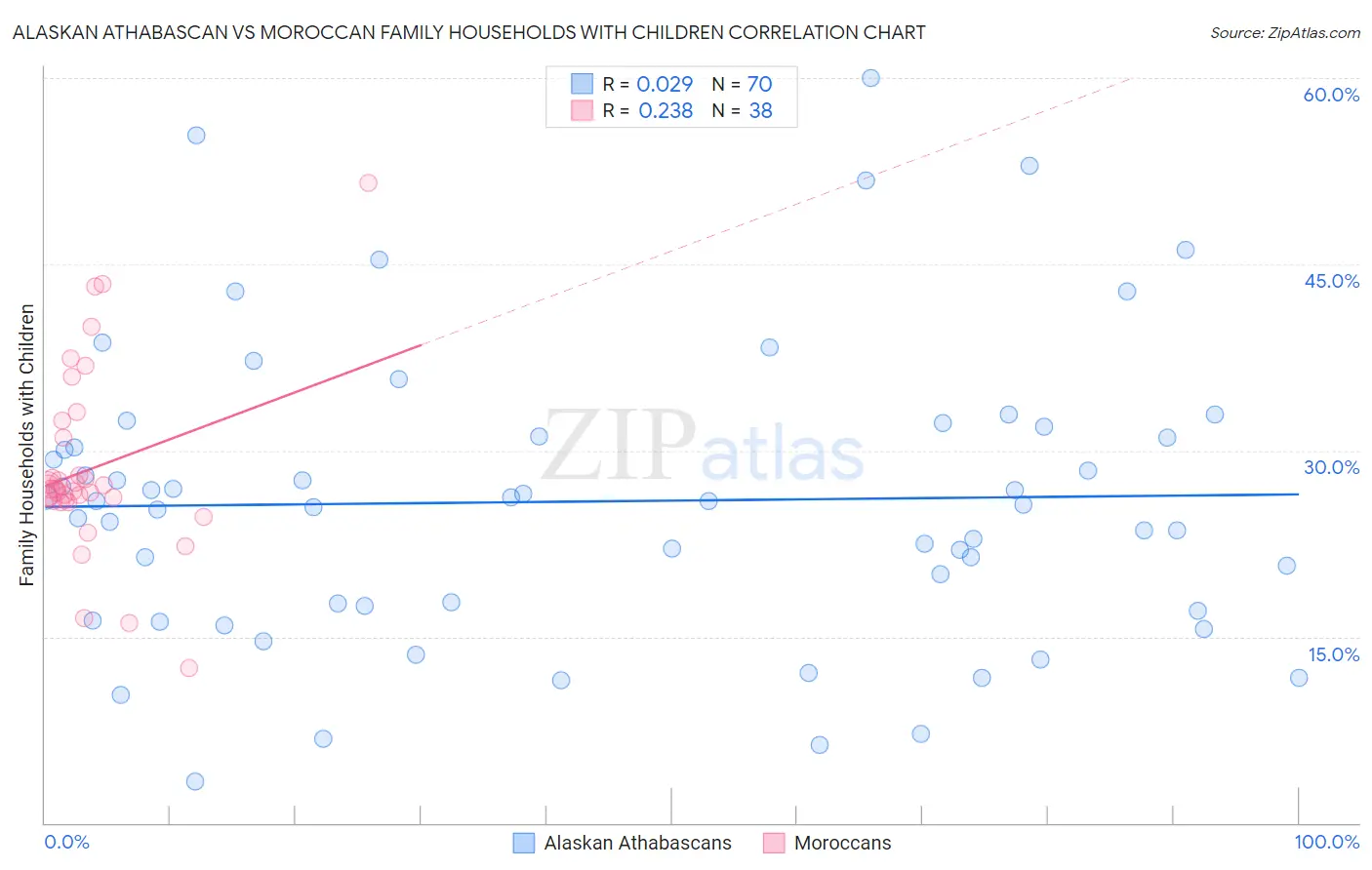 Alaskan Athabascan vs Moroccan Family Households with Children
