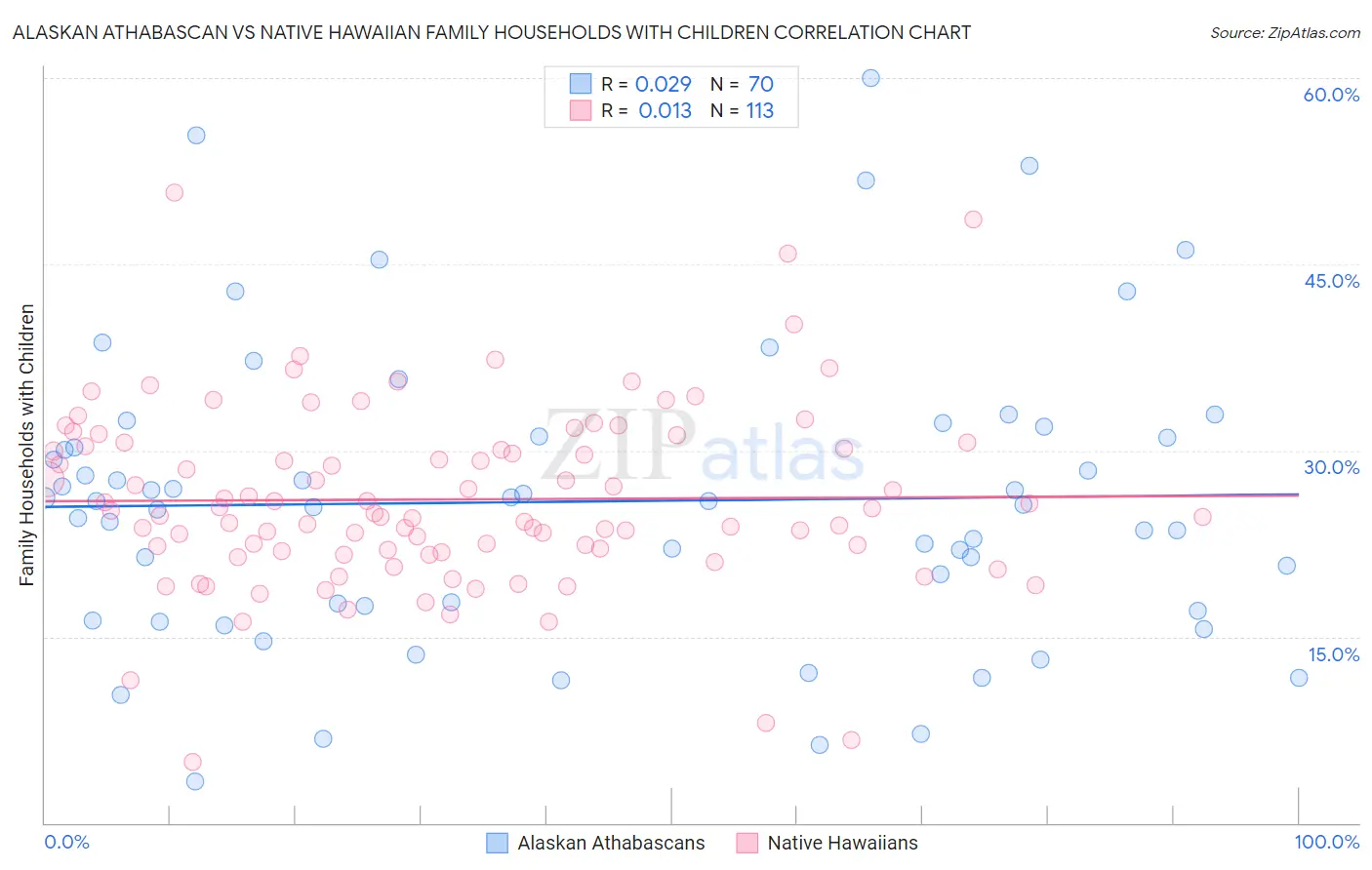 Alaskan Athabascan vs Native Hawaiian Family Households with Children
