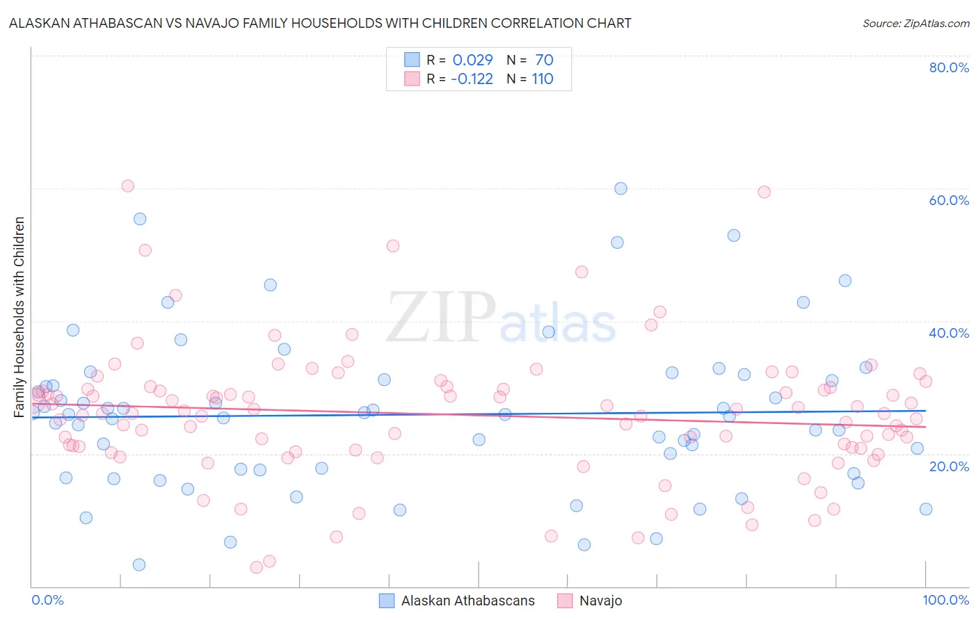 Alaskan Athabascan vs Navajo Family Households with Children
