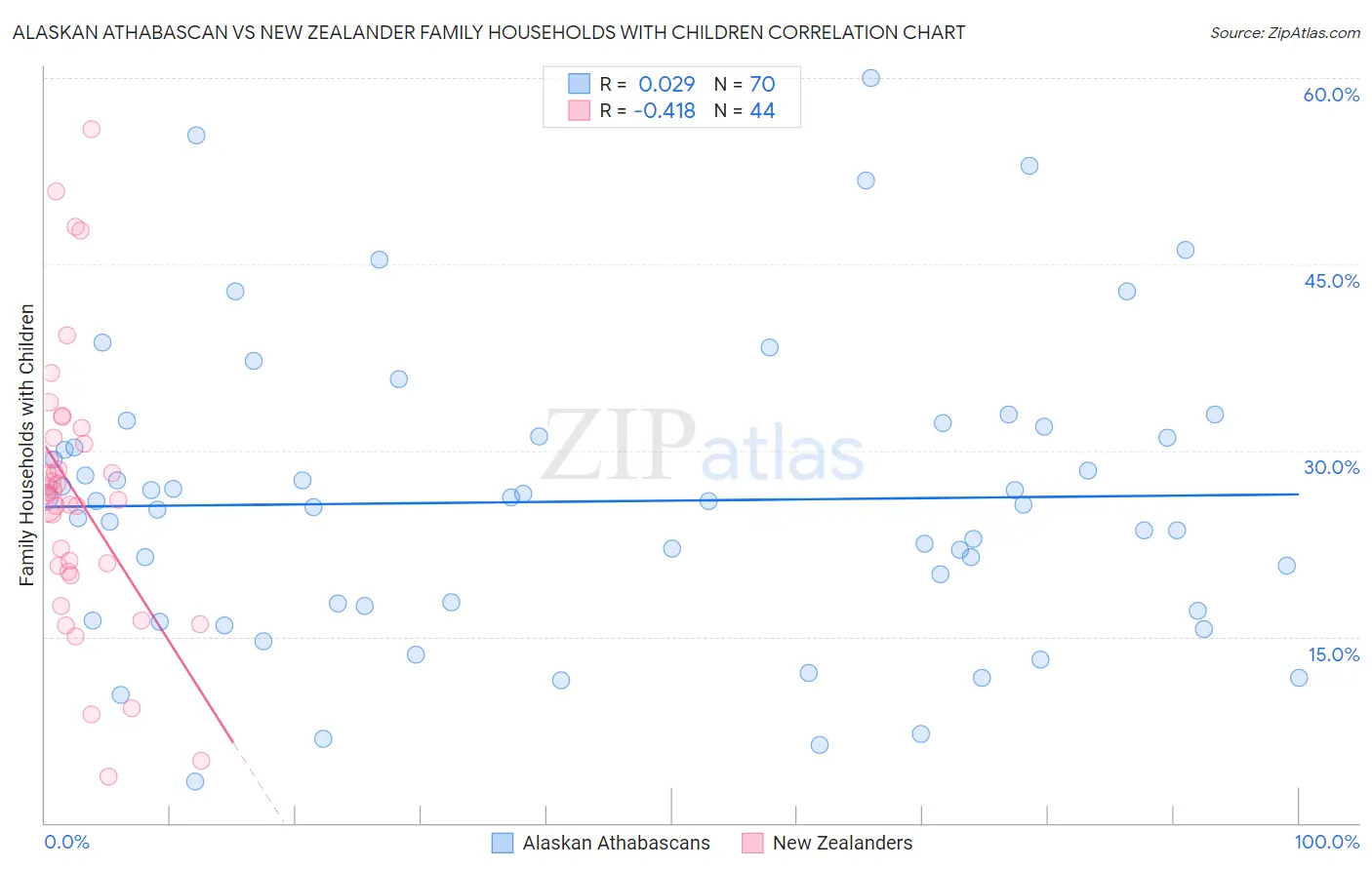 Alaskan Athabascan vs New Zealander Family Households with Children