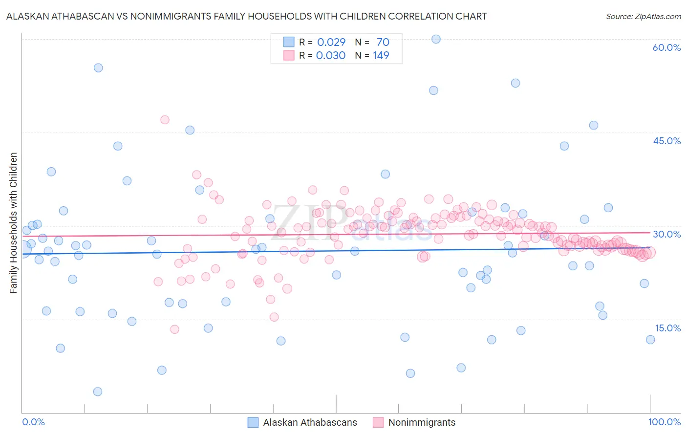 Alaskan Athabascan vs Nonimmigrants Family Households with Children