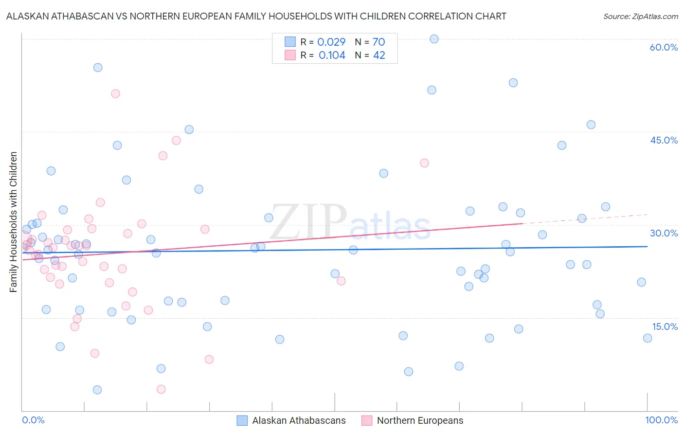 Alaskan Athabascan vs Northern European Family Households with Children