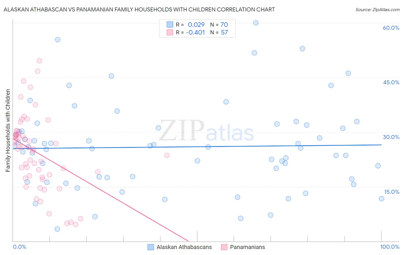 Alaskan Athabascan vs Panamanian Family Households with Children