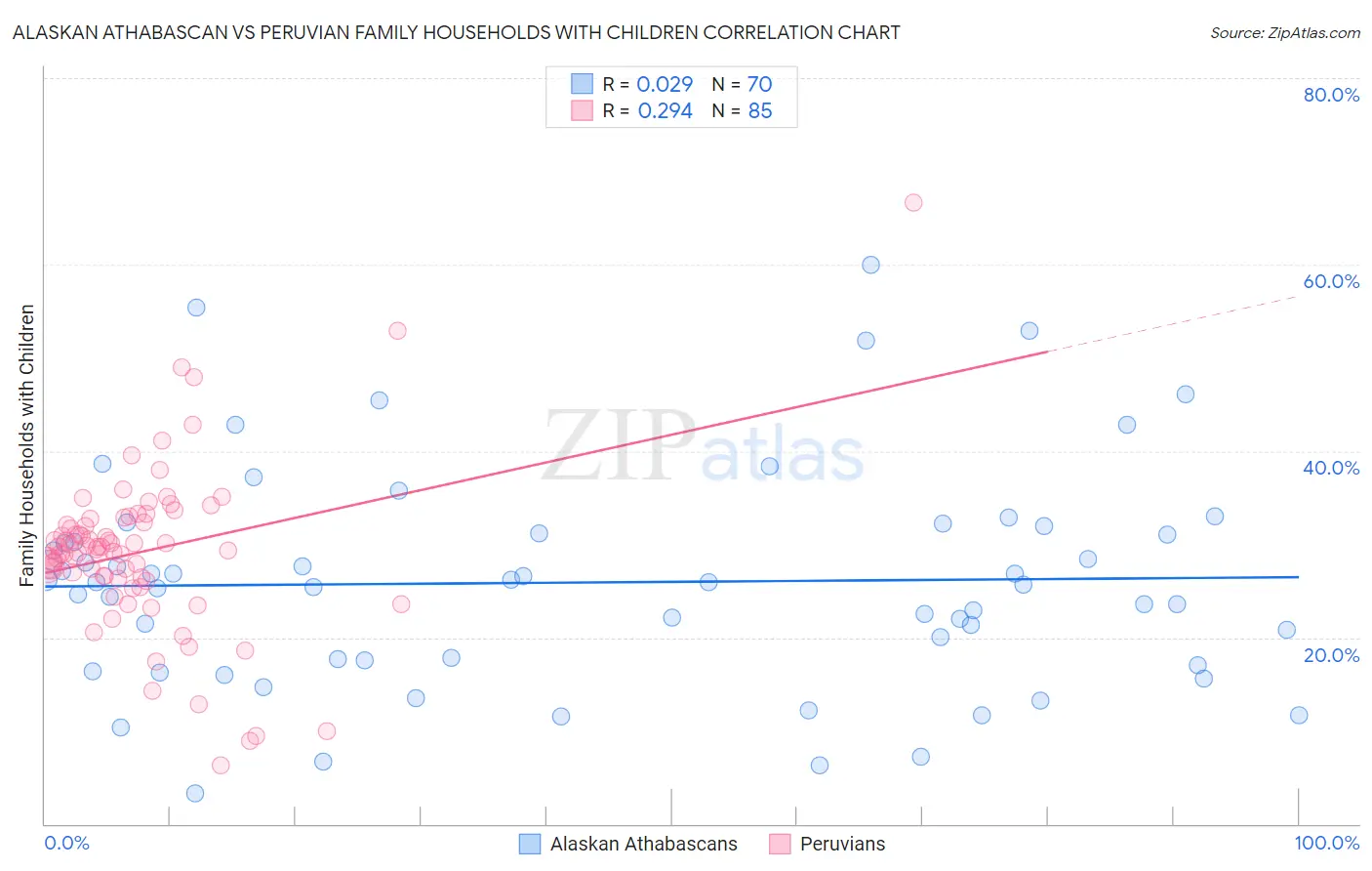 Alaskan Athabascan vs Peruvian Family Households with Children