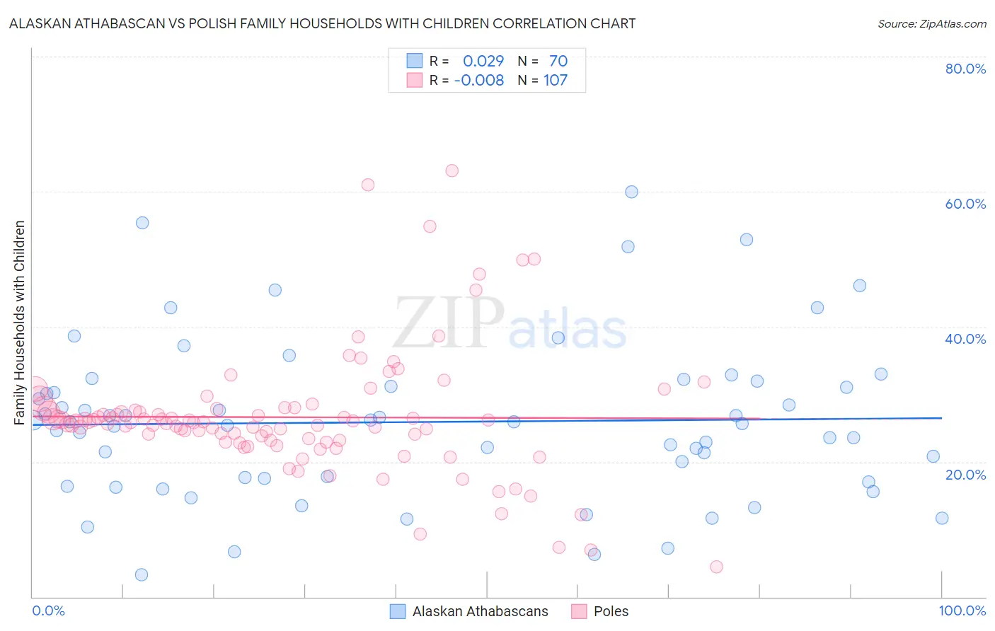 Alaskan Athabascan vs Polish Family Households with Children