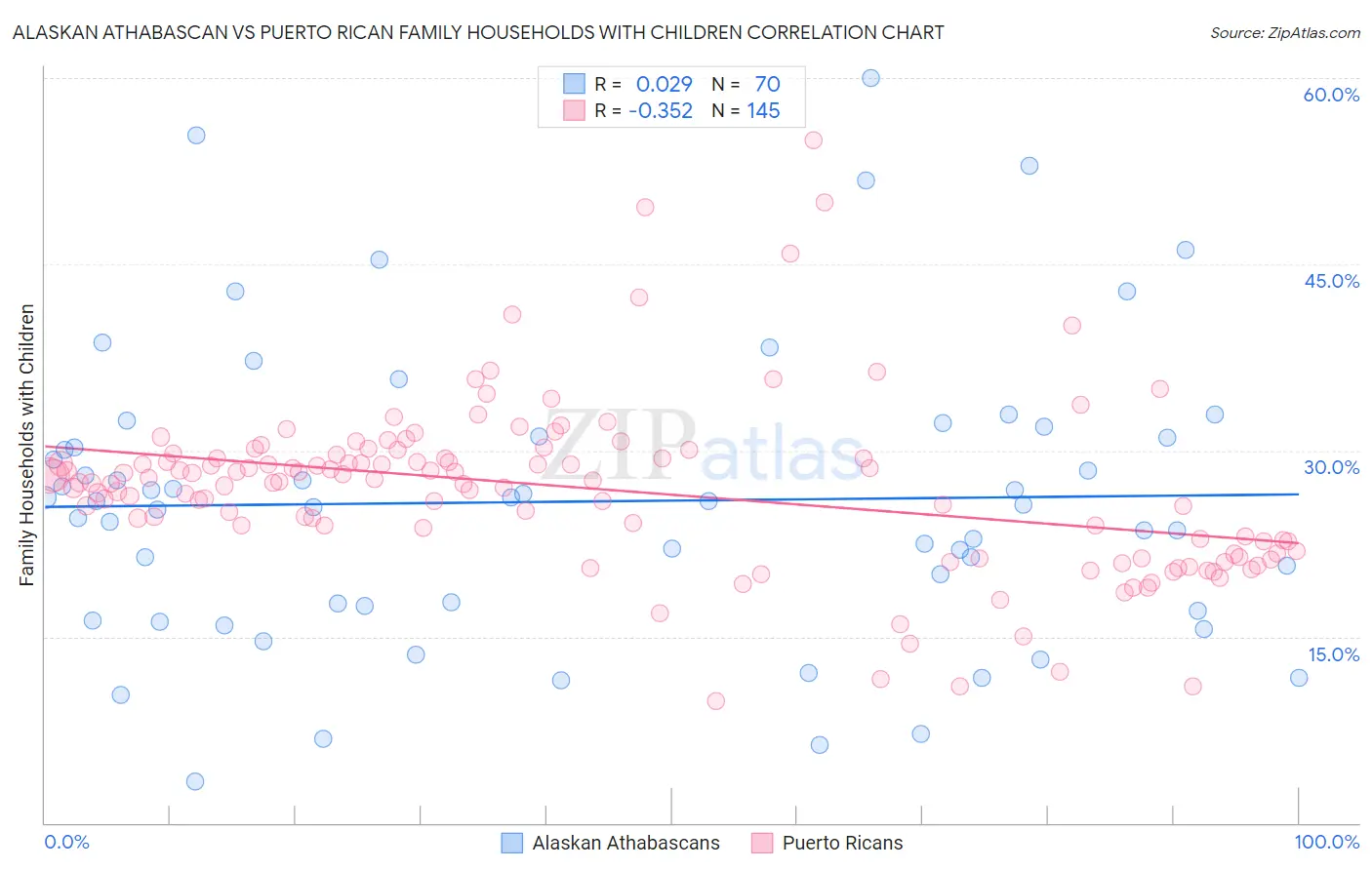 Alaskan Athabascan vs Puerto Rican Family Households with Children