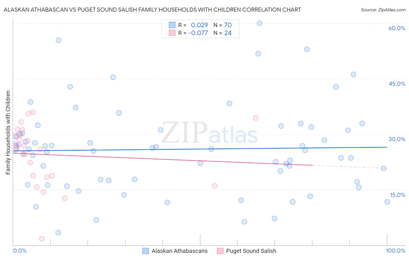 Alaskan Athabascan vs Puget Sound Salish Family Households with Children