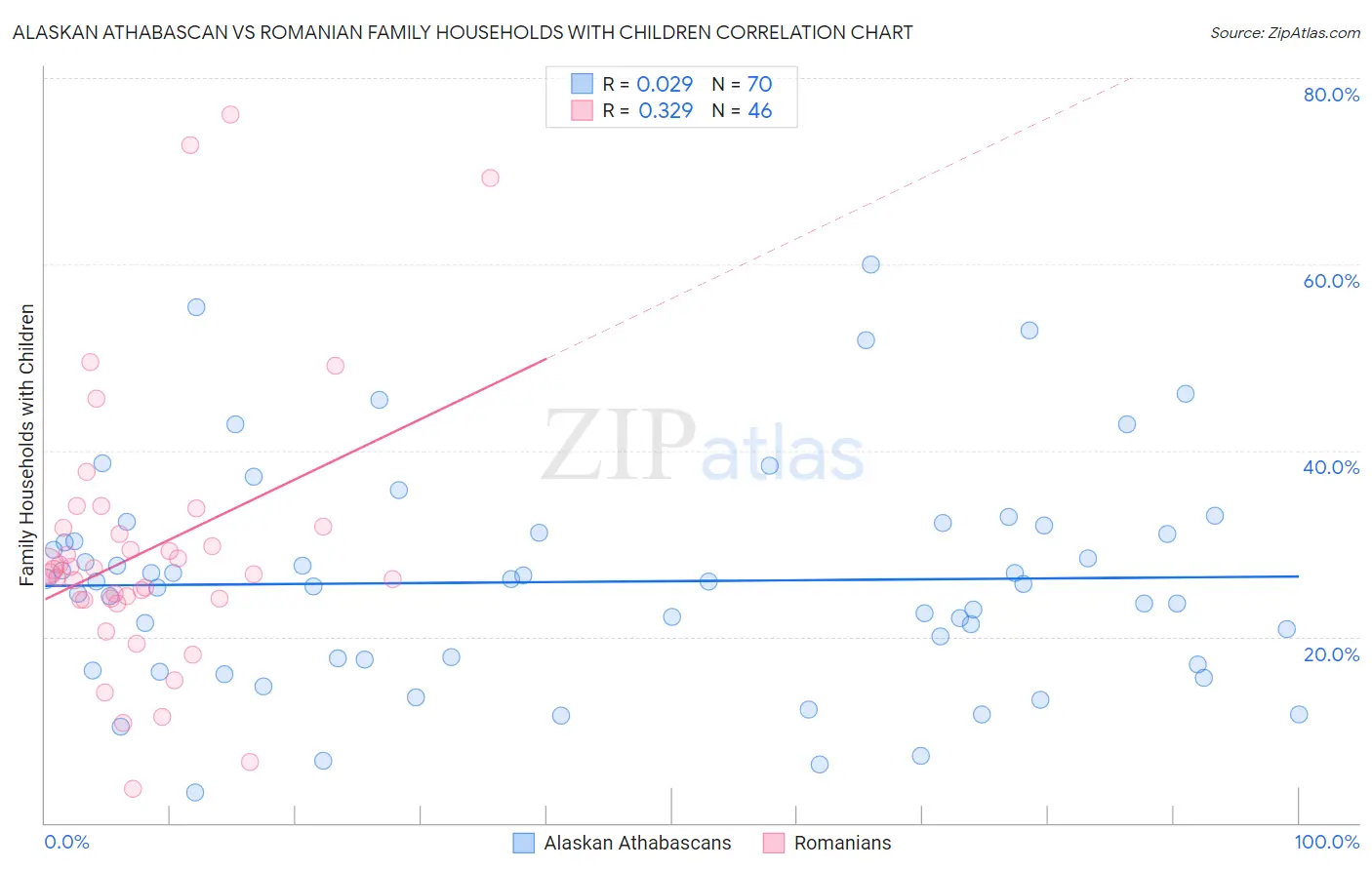Alaskan Athabascan vs Romanian Family Households with Children