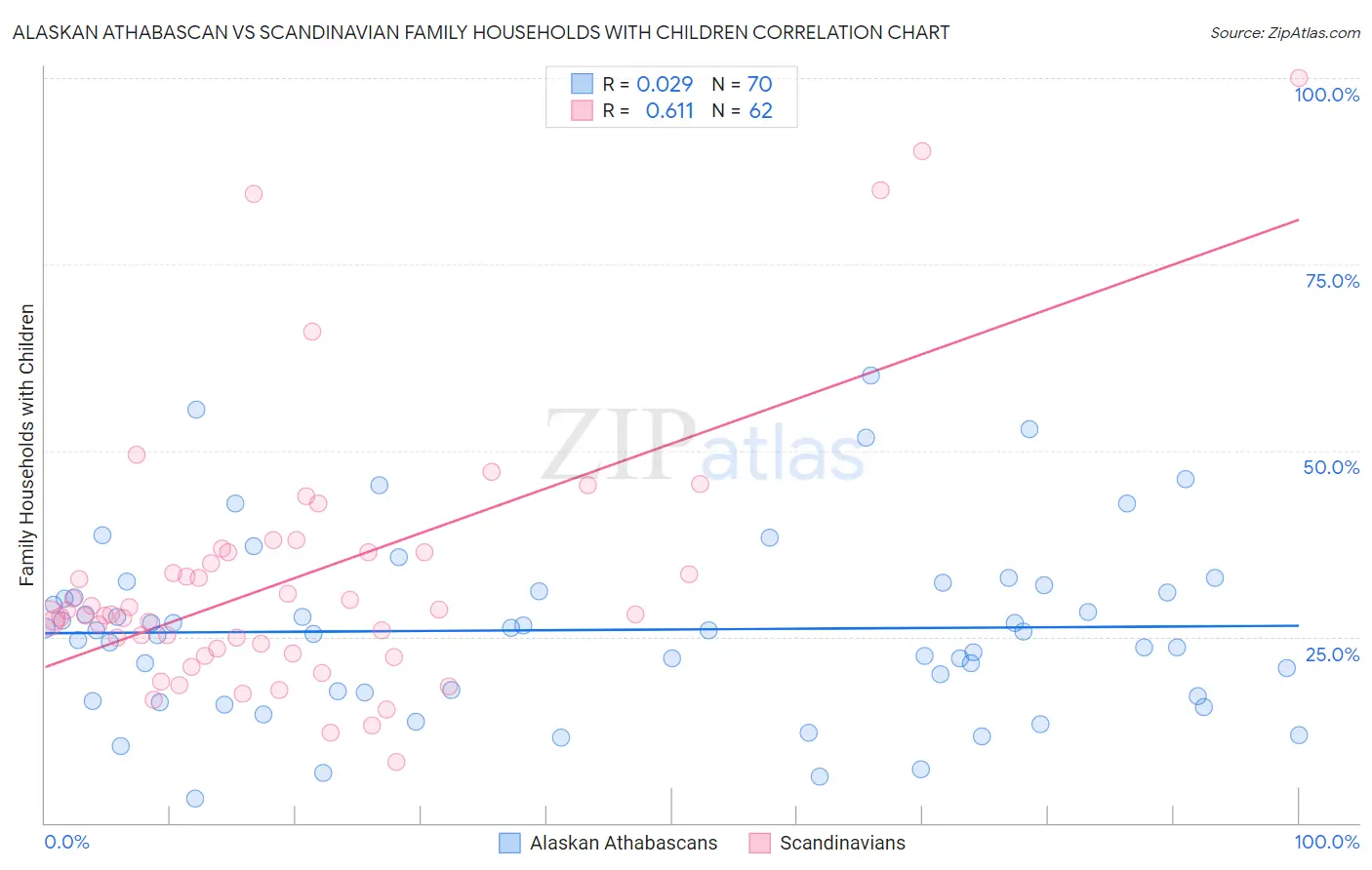 Alaskan Athabascan vs Scandinavian Family Households with Children