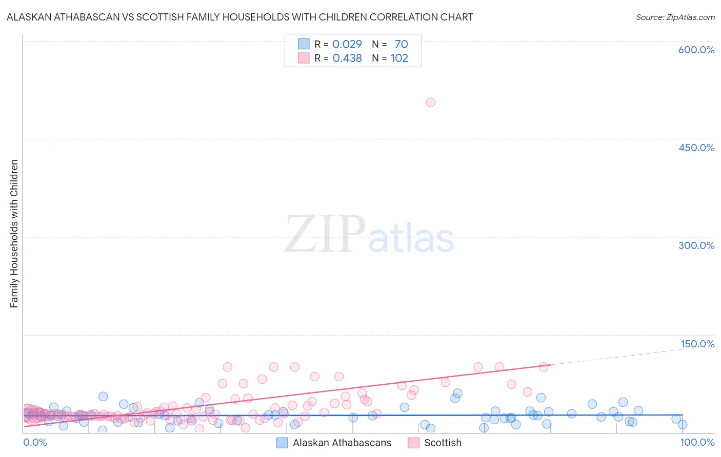 Alaskan Athabascan vs Scottish Family Households with Children
