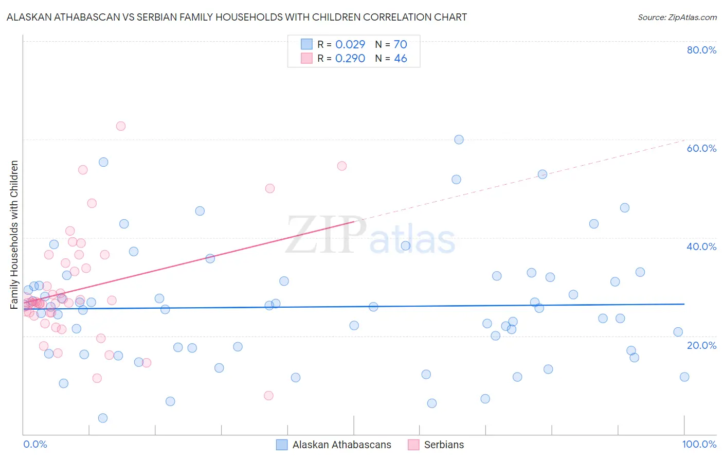 Alaskan Athabascan vs Serbian Family Households with Children