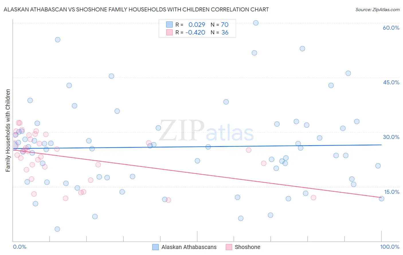 Alaskan Athabascan vs Shoshone Family Households with Children