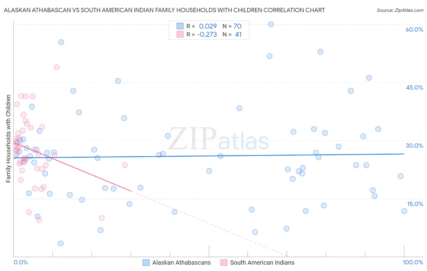 Alaskan Athabascan vs South American Indian Family Households with Children