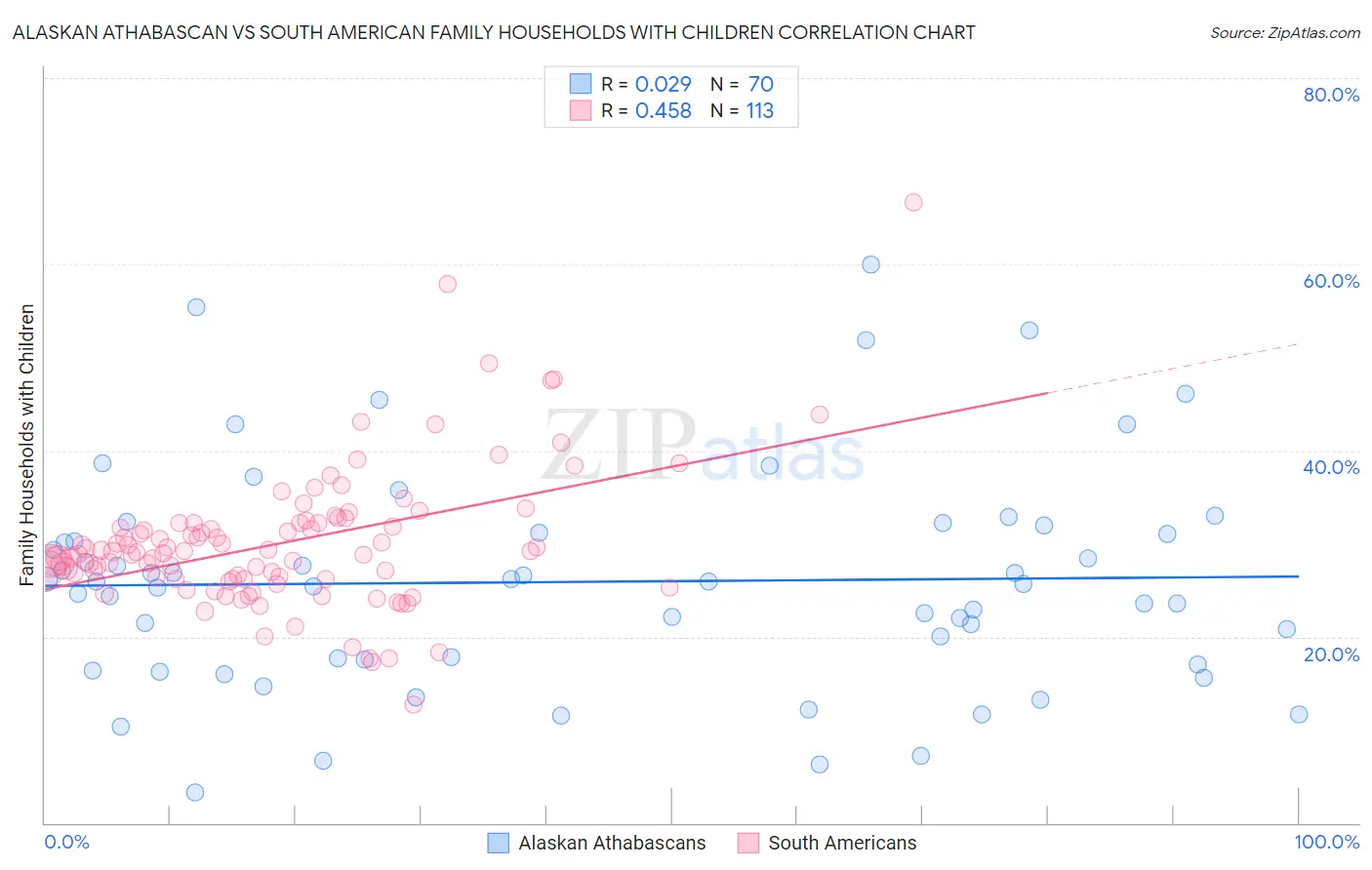 Alaskan Athabascan vs South American Family Households with Children