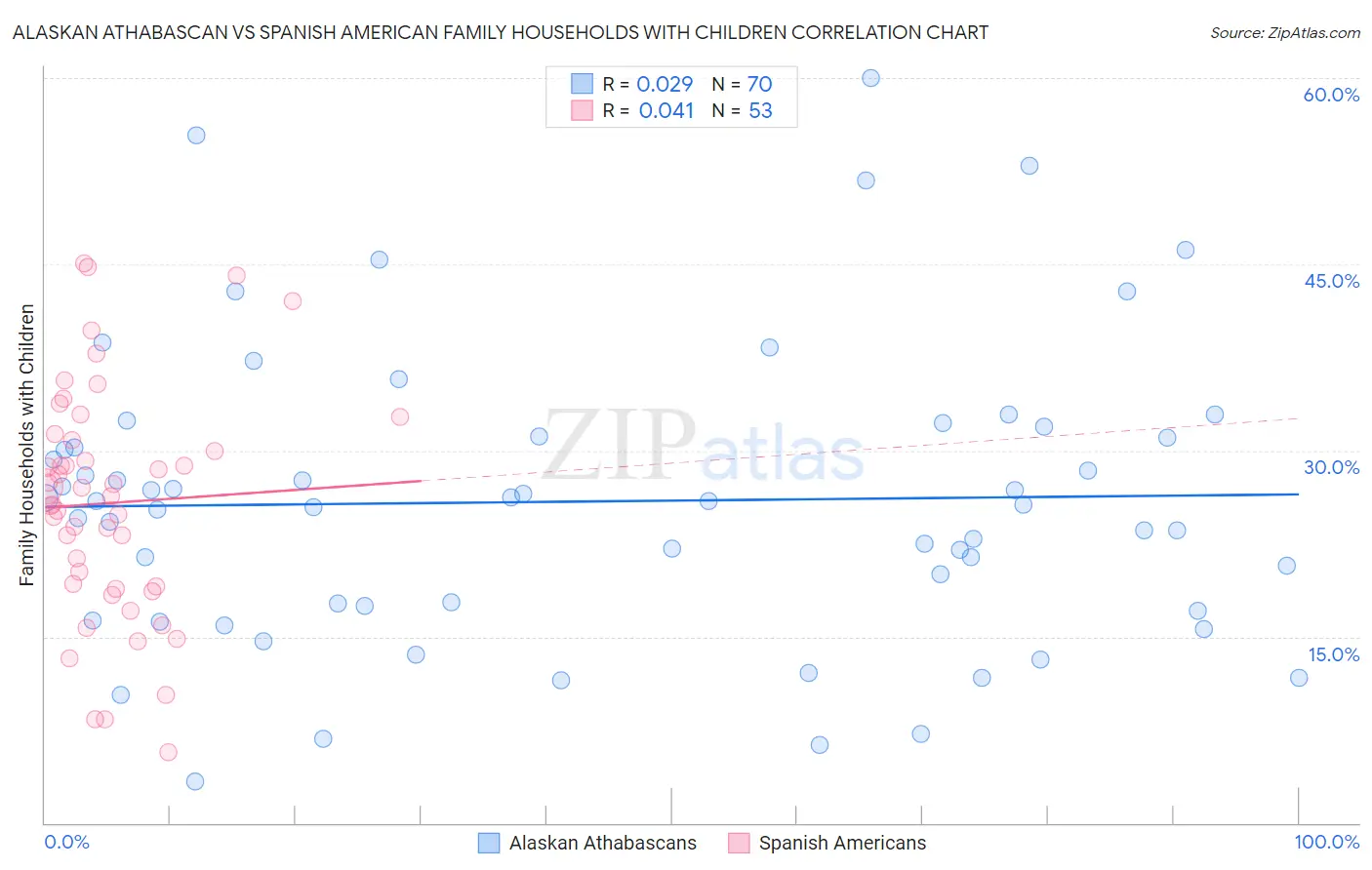 Alaskan Athabascan vs Spanish American Family Households with Children