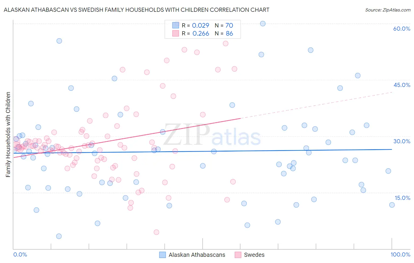 Alaskan Athabascan vs Swedish Family Households with Children