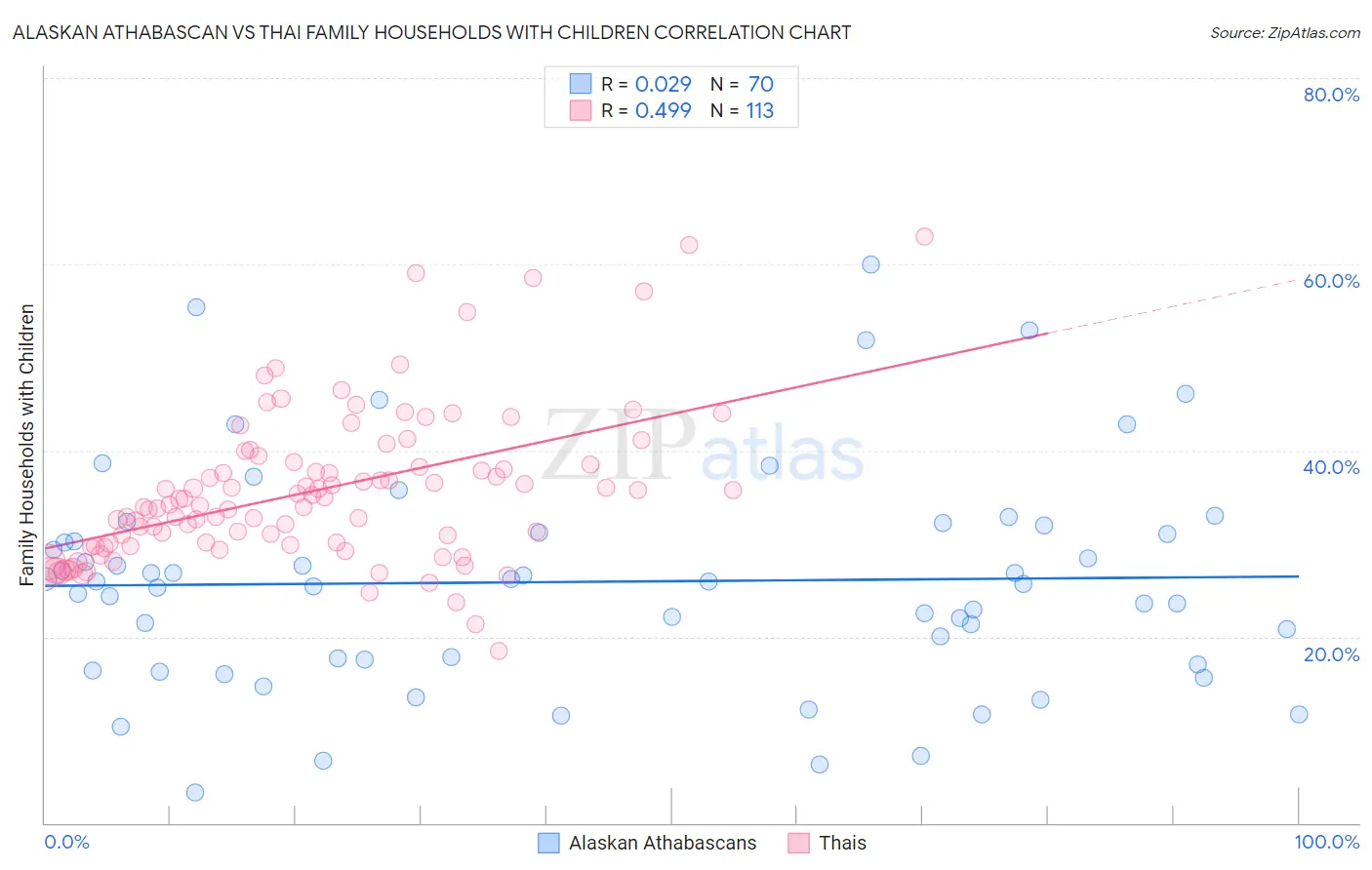 Alaskan Athabascan vs Thai Family Households with Children
