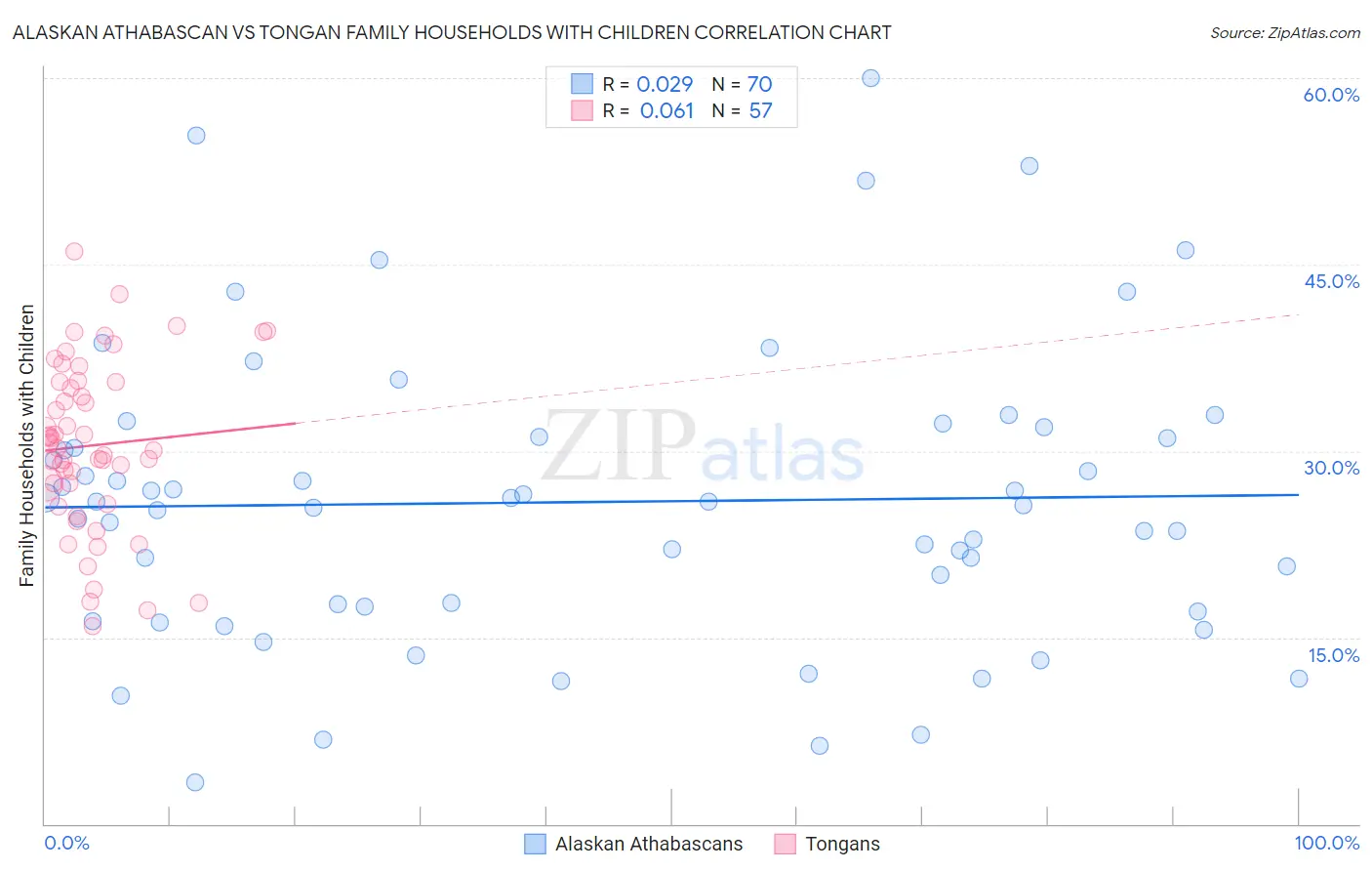 Alaskan Athabascan vs Tongan Family Households with Children