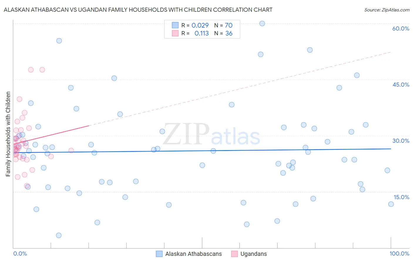 Alaskan Athabascan vs Ugandan Family Households with Children