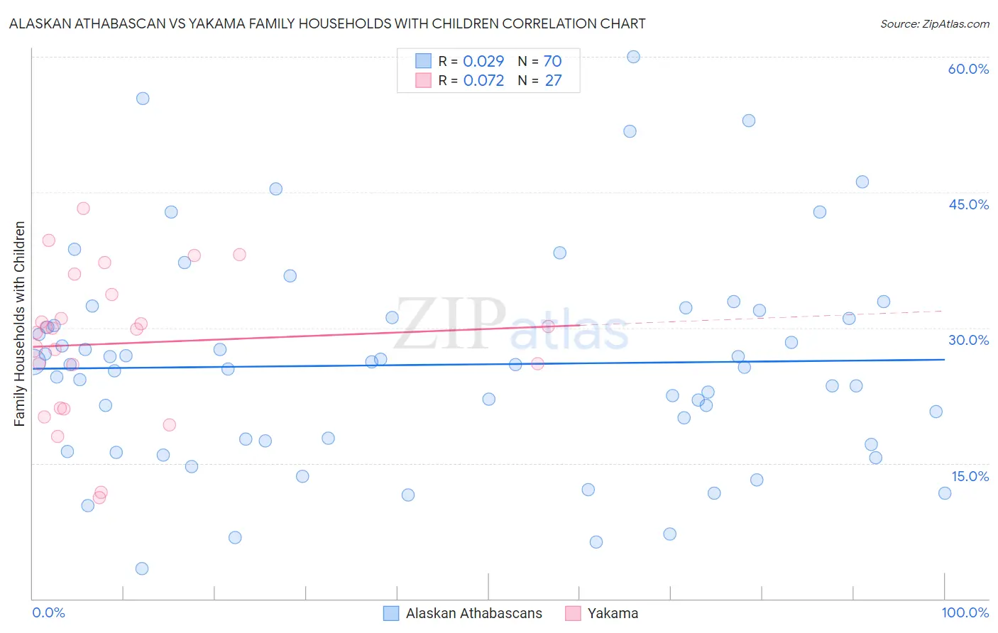 Alaskan Athabascan vs Yakama Family Households with Children