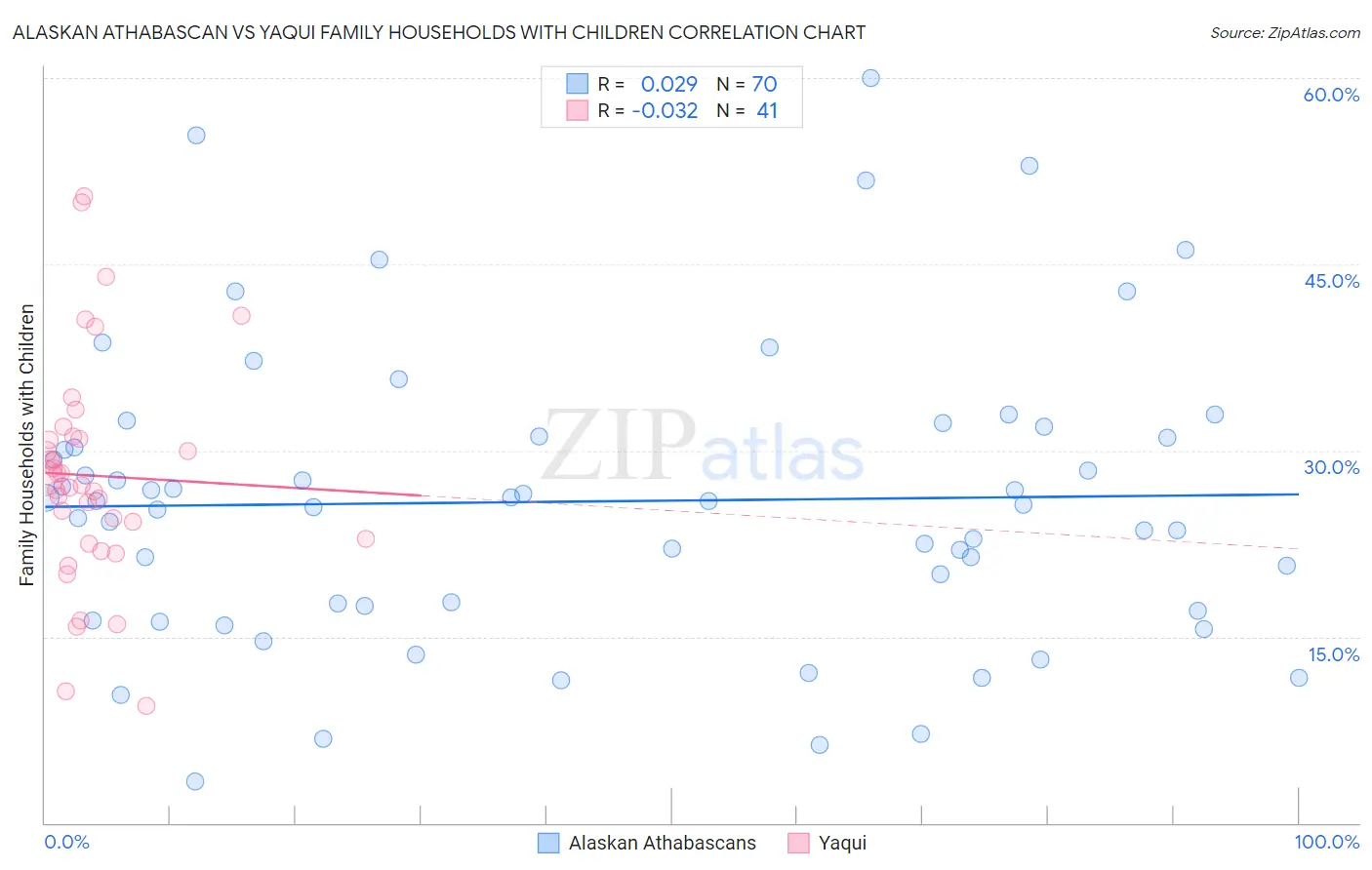 Alaskan Athabascan vs Yaqui Family Households with Children