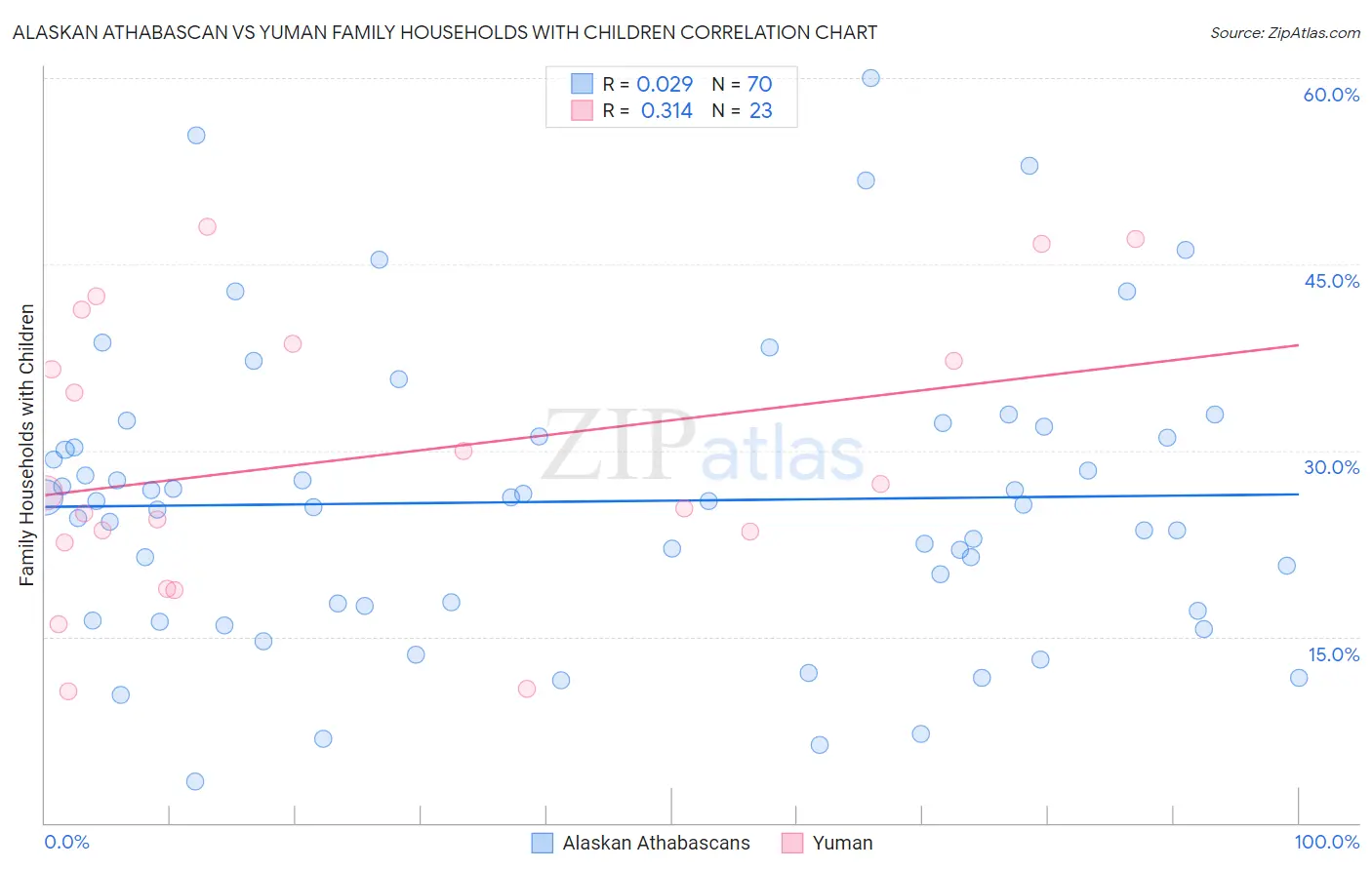 Alaskan Athabascan vs Yuman Family Households with Children