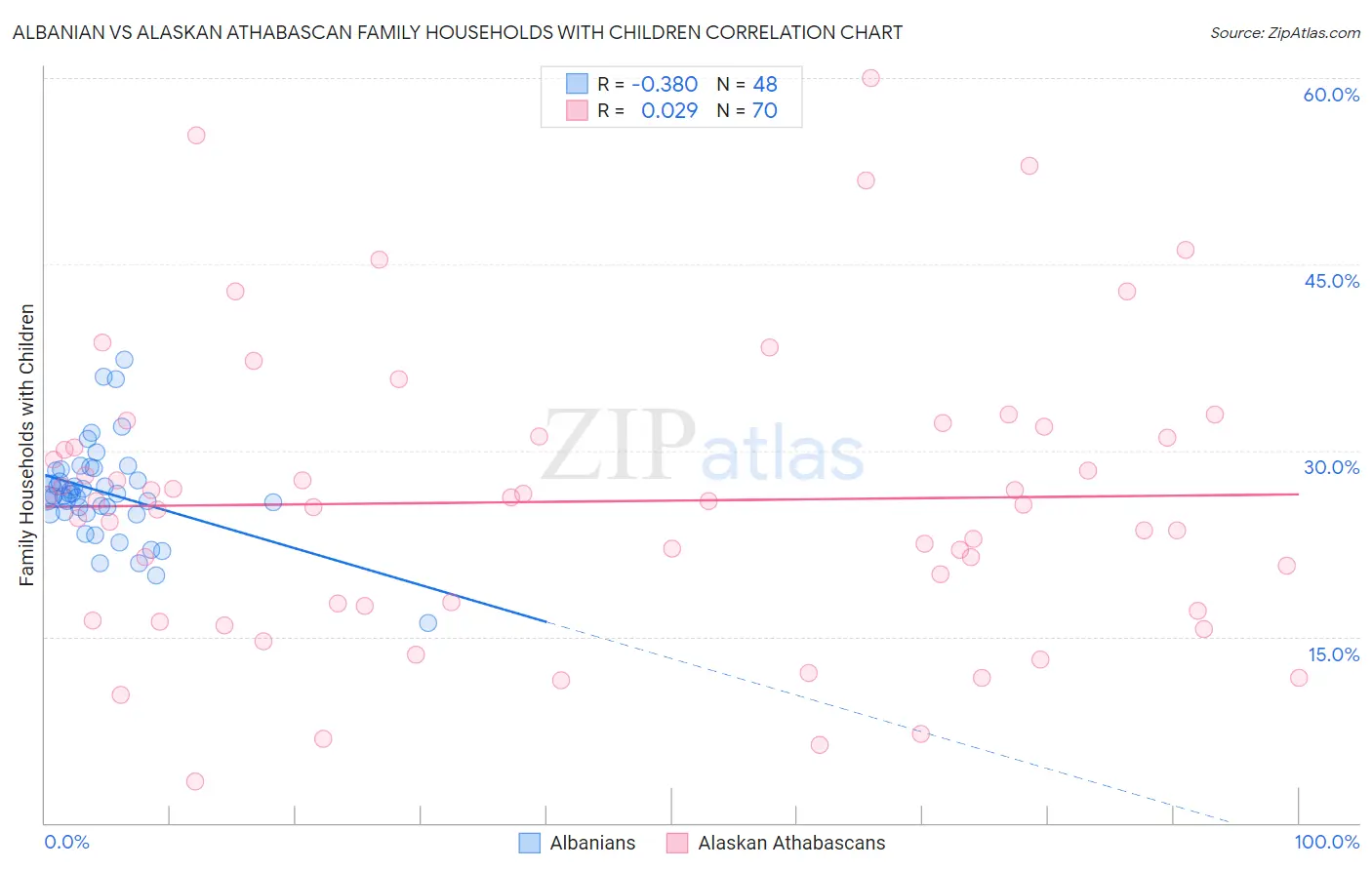 Albanian vs Alaskan Athabascan Family Households with Children