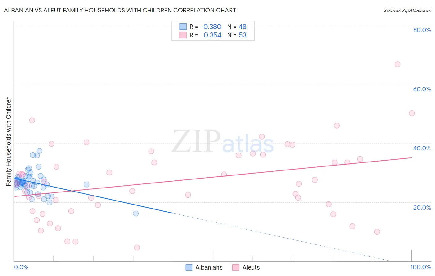 Albanian vs Aleut Family Households with Children