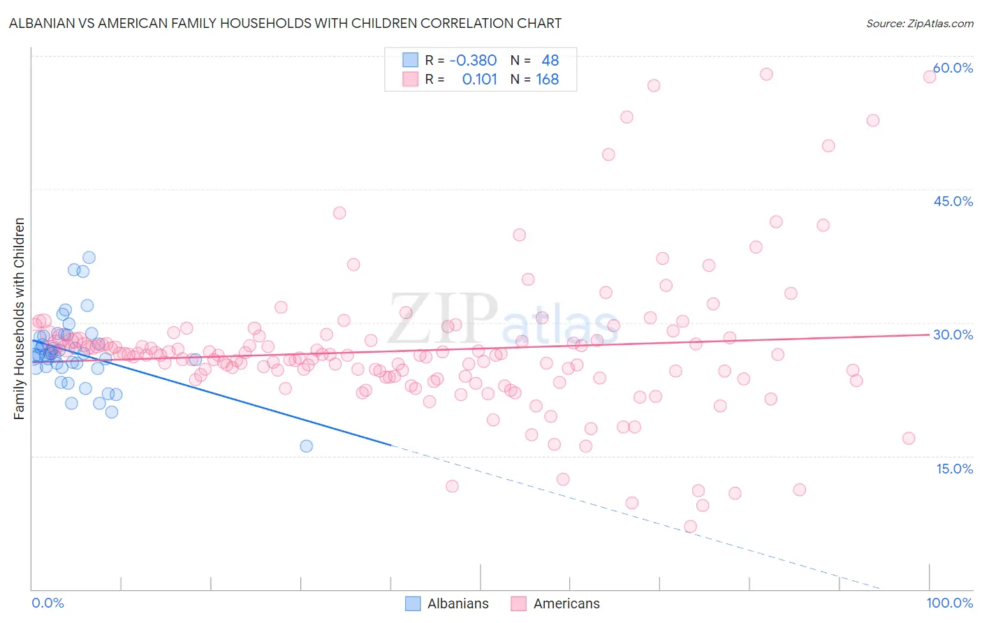 Albanian vs American Family Households with Children