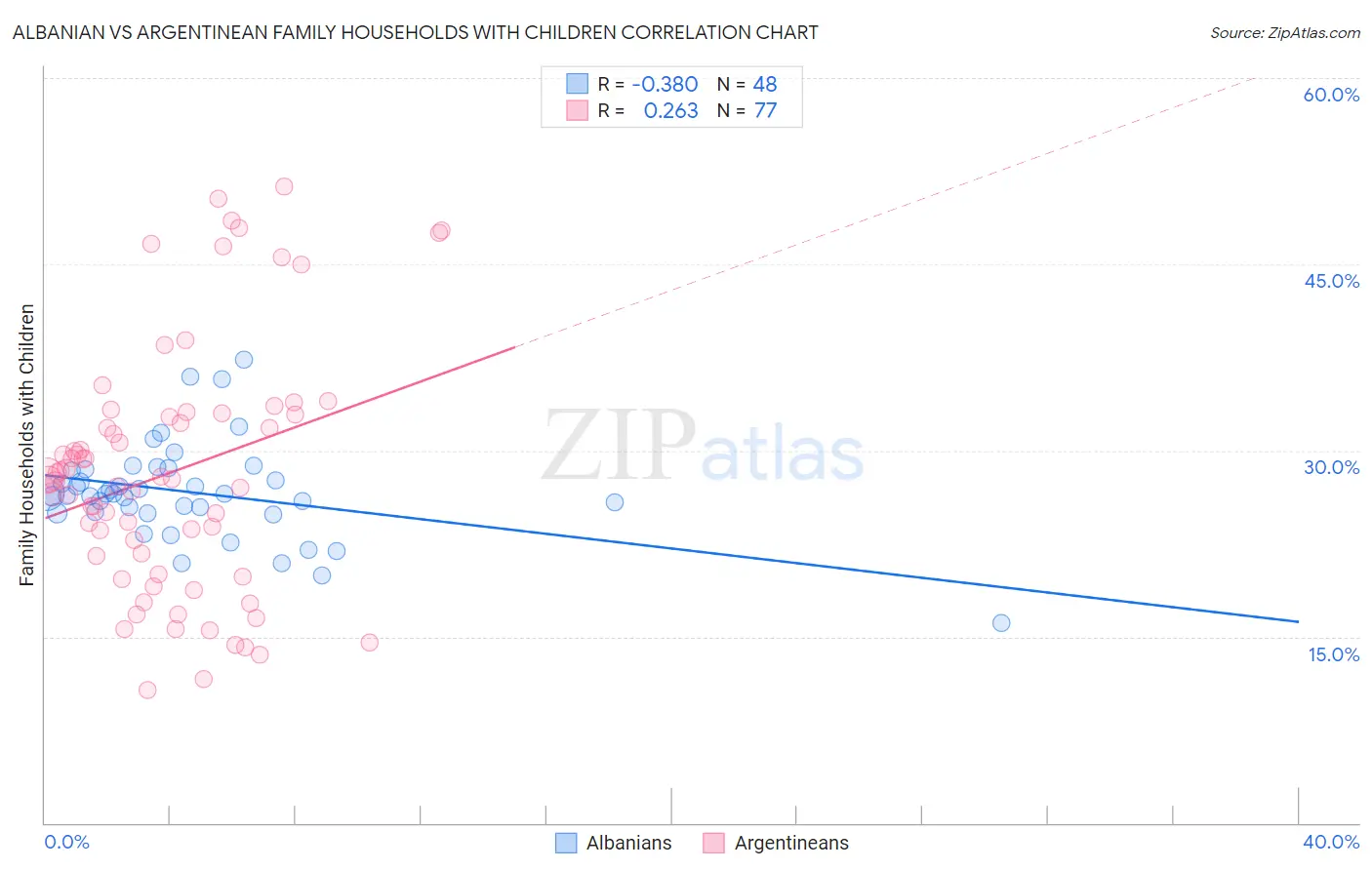 Albanian vs Argentinean Family Households with Children