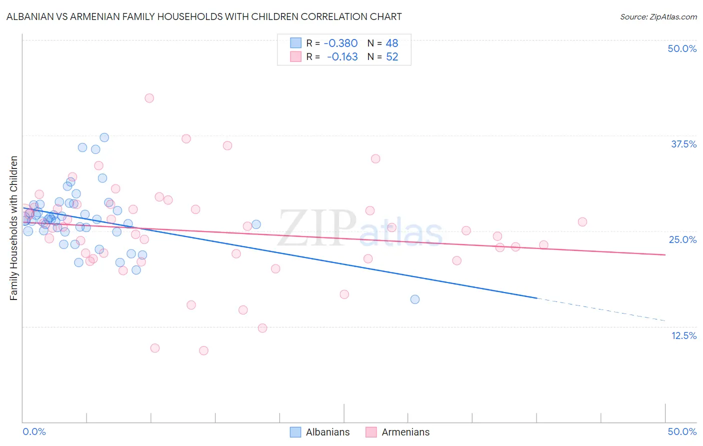 Albanian vs Armenian Family Households with Children