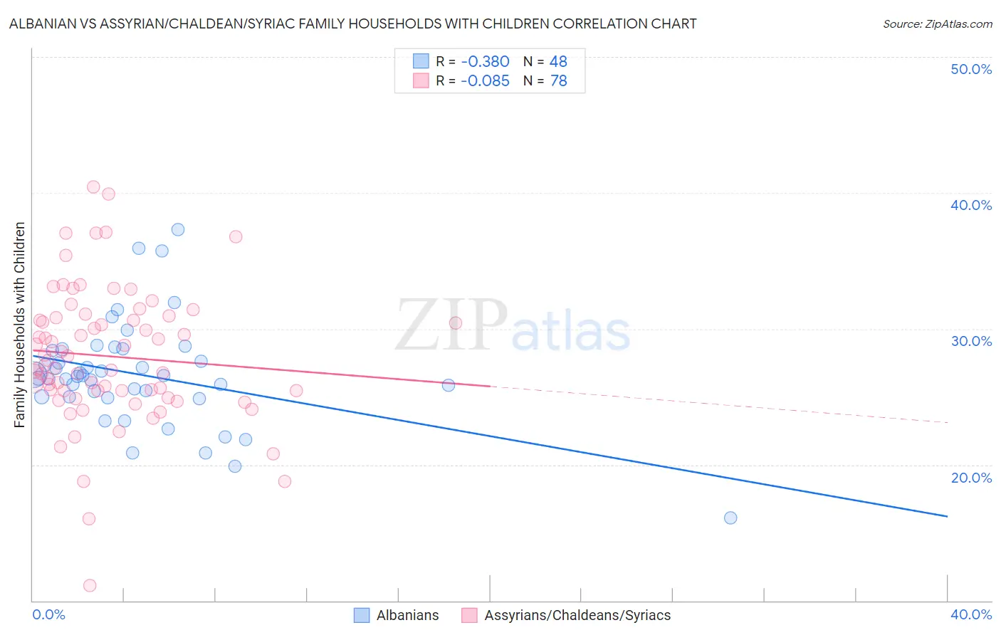 Albanian vs Assyrian/Chaldean/Syriac Family Households with Children