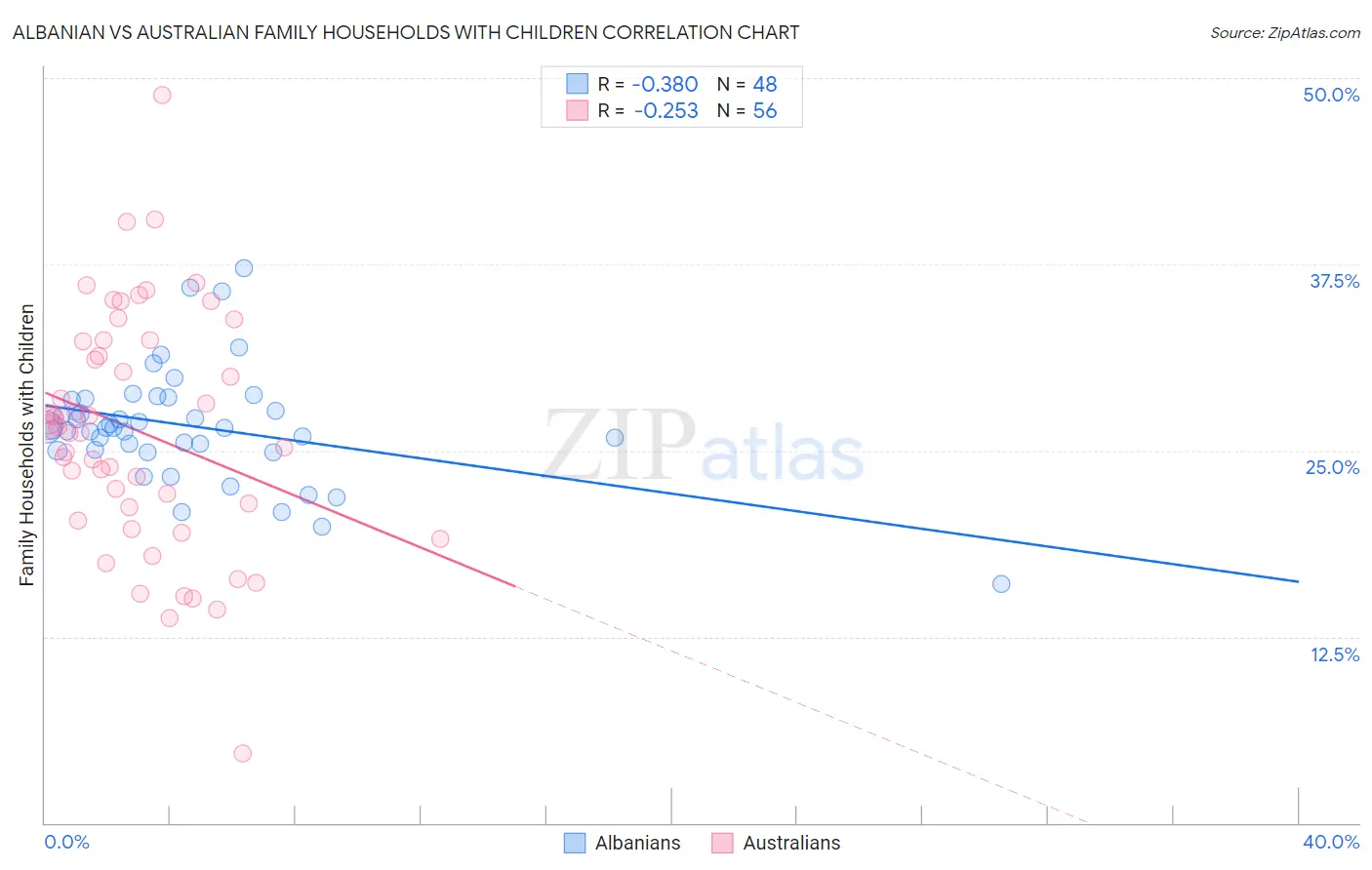 Albanian vs Australian Family Households with Children