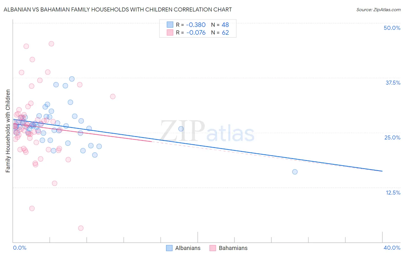 Albanian vs Bahamian Family Households with Children
